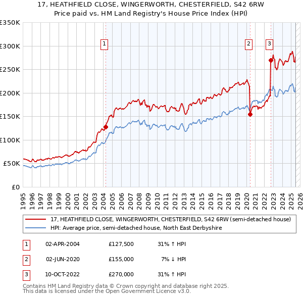 17, HEATHFIELD CLOSE, WINGERWORTH, CHESTERFIELD, S42 6RW: Price paid vs HM Land Registry's House Price Index