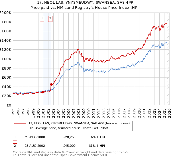 17, HEOL LAS, YNYSMEUDWY, SWANSEA, SA8 4PR: Price paid vs HM Land Registry's House Price Index