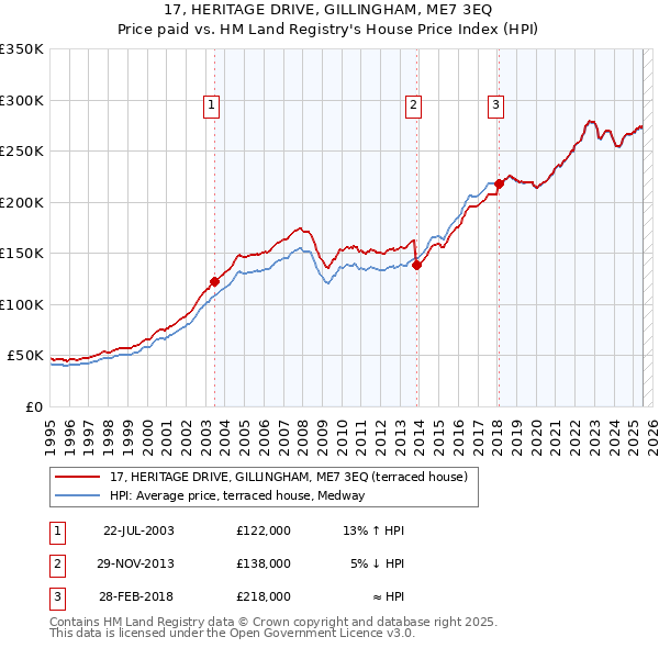17, HERITAGE DRIVE, GILLINGHAM, ME7 3EQ: Price paid vs HM Land Registry's House Price Index