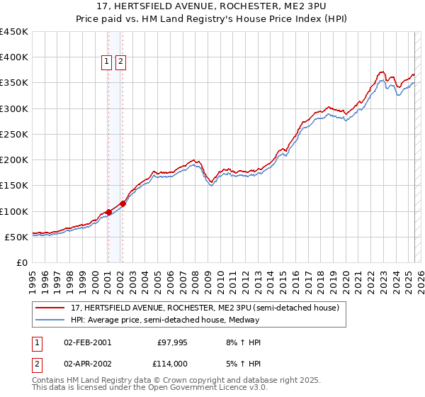 17, HERTSFIELD AVENUE, ROCHESTER, ME2 3PU: Price paid vs HM Land Registry's House Price Index