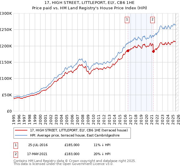17, HIGH STREET, LITTLEPORT, ELY, CB6 1HE: Price paid vs HM Land Registry's House Price Index