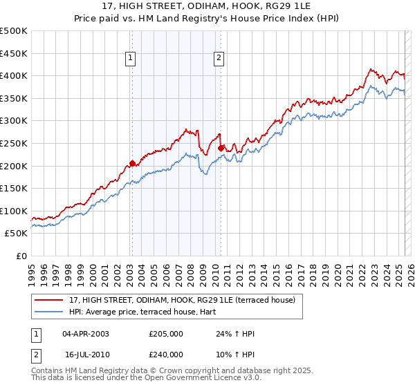 17, HIGH STREET, ODIHAM, HOOK, RG29 1LE: Price paid vs HM Land Registry's House Price Index