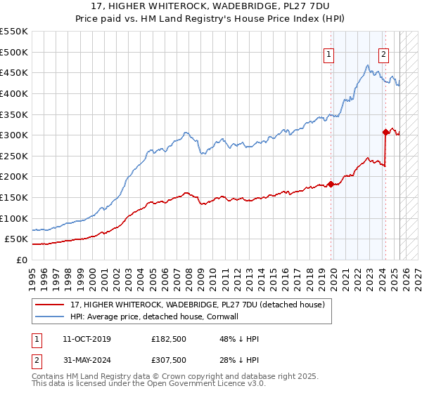 17, HIGHER WHITEROCK, WADEBRIDGE, PL27 7DU: Price paid vs HM Land Registry's House Price Index