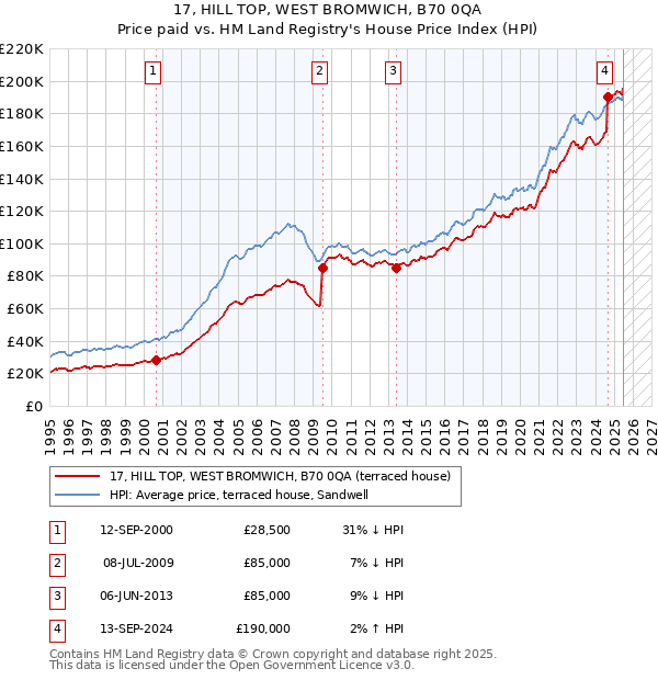 17, HILL TOP, WEST BROMWICH, B70 0QA: Price paid vs HM Land Registry's House Price Index