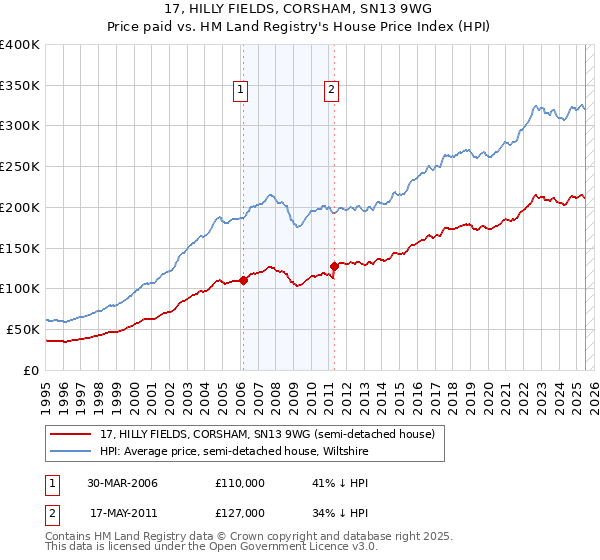 17, HILLY FIELDS, CORSHAM, SN13 9WG: Price paid vs HM Land Registry's House Price Index