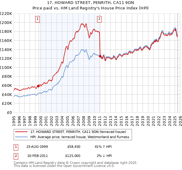 17, HOWARD STREET, PENRITH, CA11 9DN: Price paid vs HM Land Registry's House Price Index