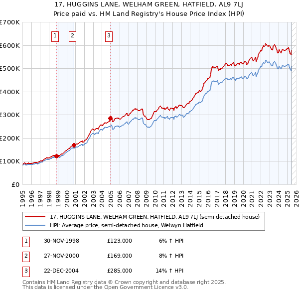 17, HUGGINS LANE, WELHAM GREEN, HATFIELD, AL9 7LJ: Price paid vs HM Land Registry's House Price Index