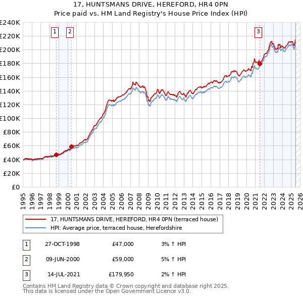 17, HUNTSMANS DRIVE, HEREFORD, HR4 0PN: Price paid vs HM Land Registry's House Price Index