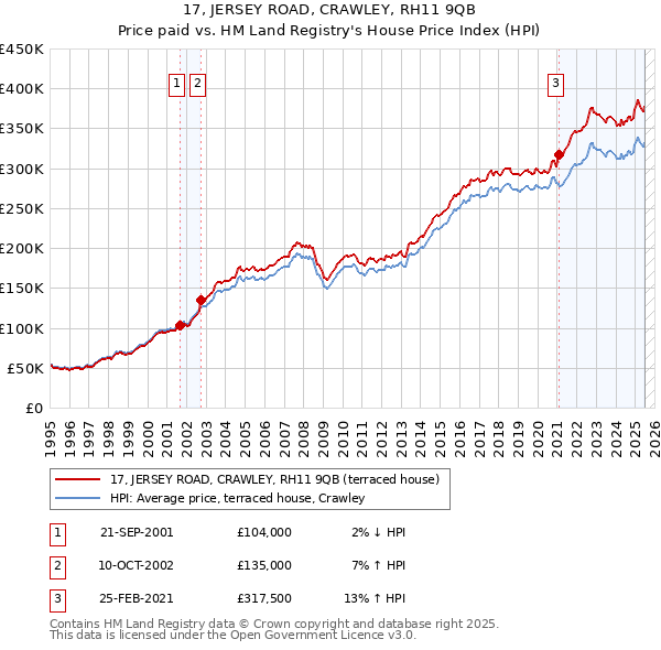 17, JERSEY ROAD, CRAWLEY, RH11 9QB: Price paid vs HM Land Registry's House Price Index
