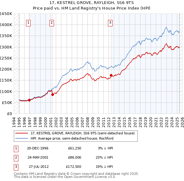 17, KESTREL GROVE, RAYLEIGH, SS6 9TS: Price paid vs HM Land Registry's House Price Index