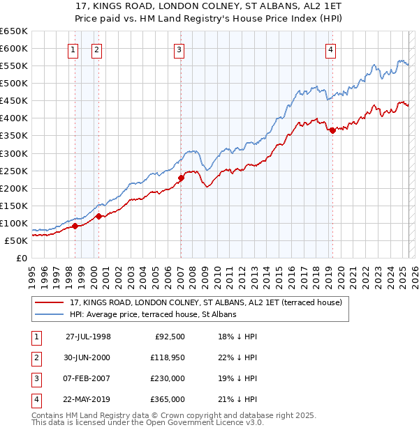 17, KINGS ROAD, LONDON COLNEY, ST ALBANS, AL2 1ET: Price paid vs HM Land Registry's House Price Index