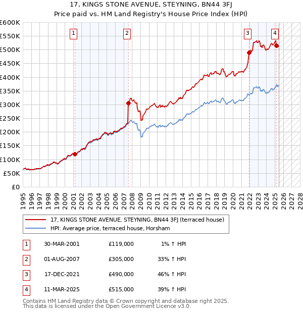 17, KINGS STONE AVENUE, STEYNING, BN44 3FJ: Price paid vs HM Land Registry's House Price Index