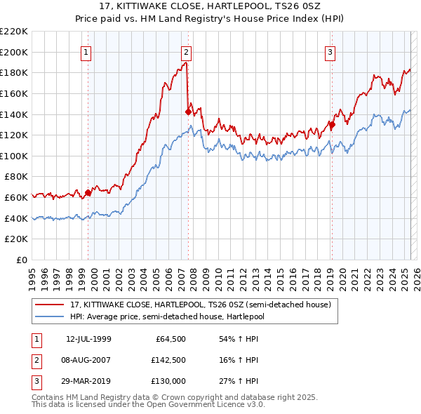 17, KITTIWAKE CLOSE, HARTLEPOOL, TS26 0SZ: Price paid vs HM Land Registry's House Price Index