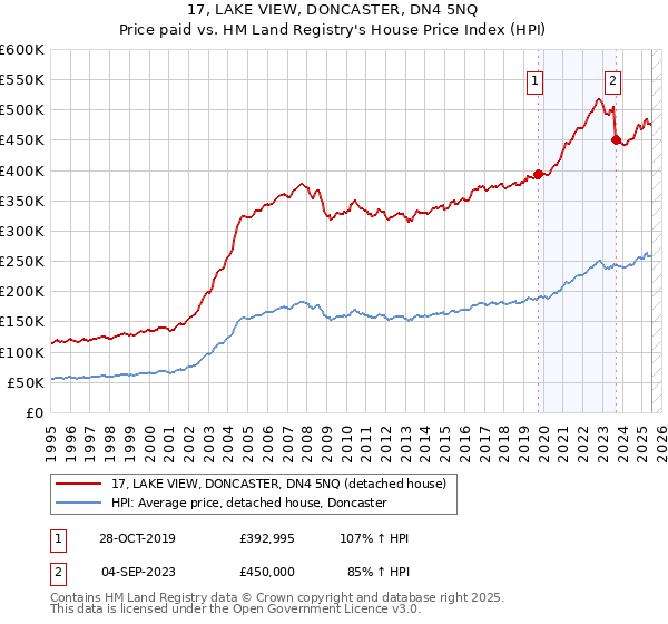 17, LAKE VIEW, DONCASTER, DN4 5NQ: Price paid vs HM Land Registry's House Price Index