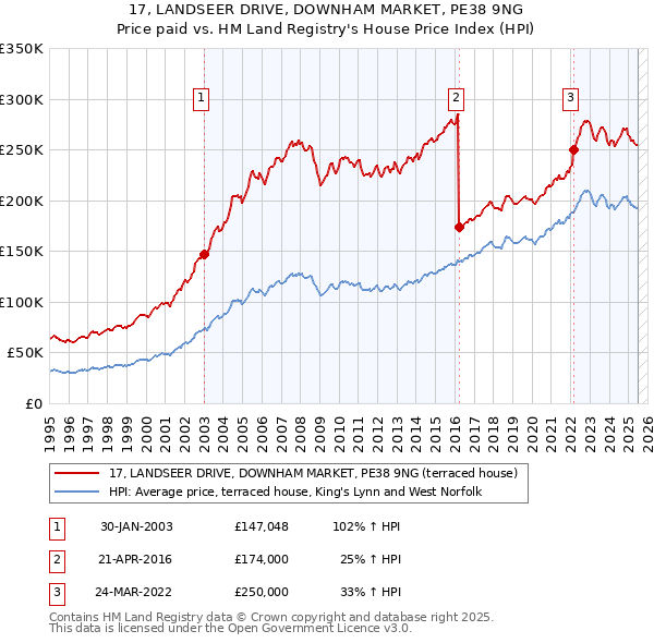 17, LANDSEER DRIVE, DOWNHAM MARKET, PE38 9NG: Price paid vs HM Land Registry's House Price Index