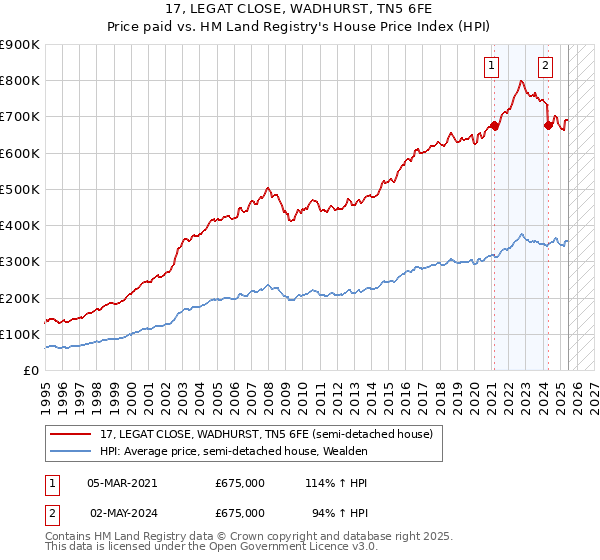 17, LEGAT CLOSE, WADHURST, TN5 6FE: Price paid vs HM Land Registry's House Price Index