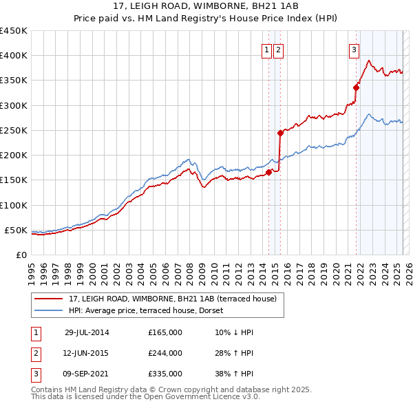 17, LEIGH ROAD, WIMBORNE, BH21 1AB: Price paid vs HM Land Registry's House Price Index