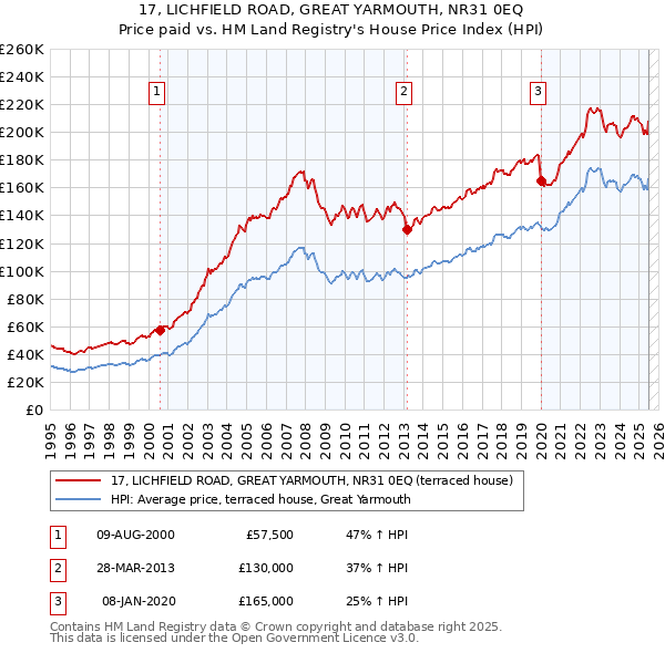 17, LICHFIELD ROAD, GREAT YARMOUTH, NR31 0EQ: Price paid vs HM Land Registry's House Price Index