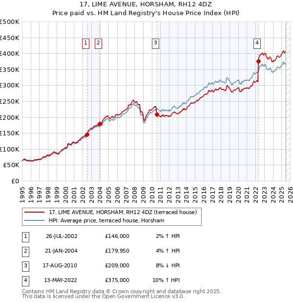 17, LIME AVENUE, HORSHAM, RH12 4DZ: Price paid vs HM Land Registry's House Price Index