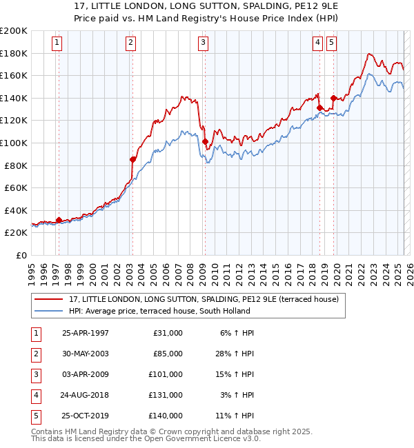 17, LITTLE LONDON, LONG SUTTON, SPALDING, PE12 9LE: Price paid vs HM Land Registry's House Price Index