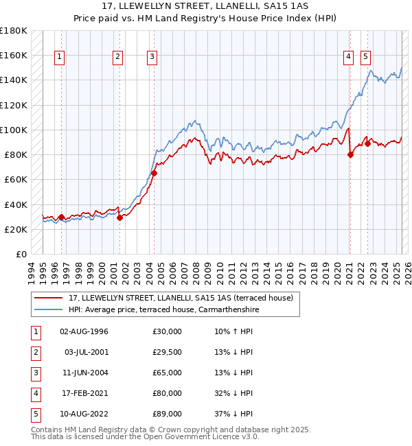 17, LLEWELLYN STREET, LLANELLI, SA15 1AS: Price paid vs HM Land Registry's House Price Index