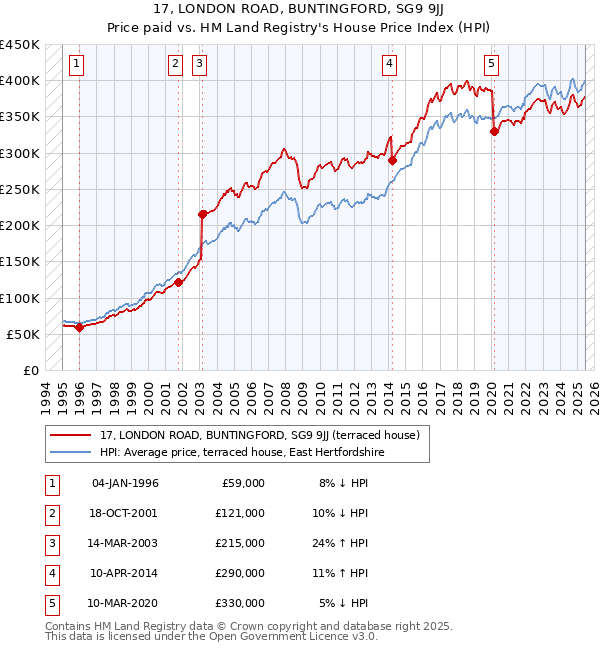 17, LONDON ROAD, BUNTINGFORD, SG9 9JJ: Price paid vs HM Land Registry's House Price Index