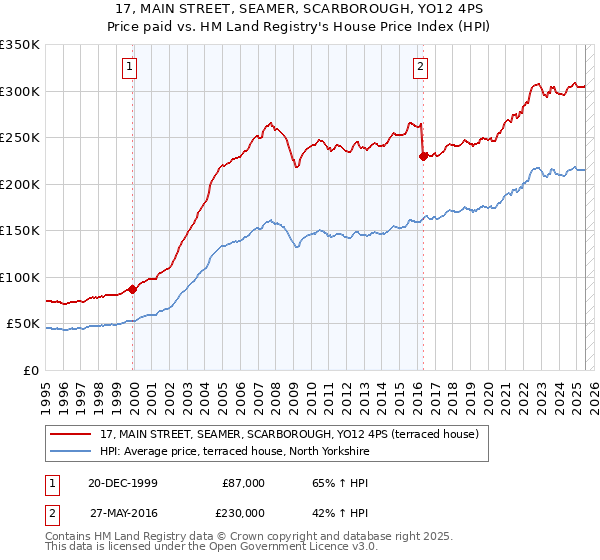 17, MAIN STREET, SEAMER, SCARBOROUGH, YO12 4PS: Price paid vs HM Land Registry's House Price Index