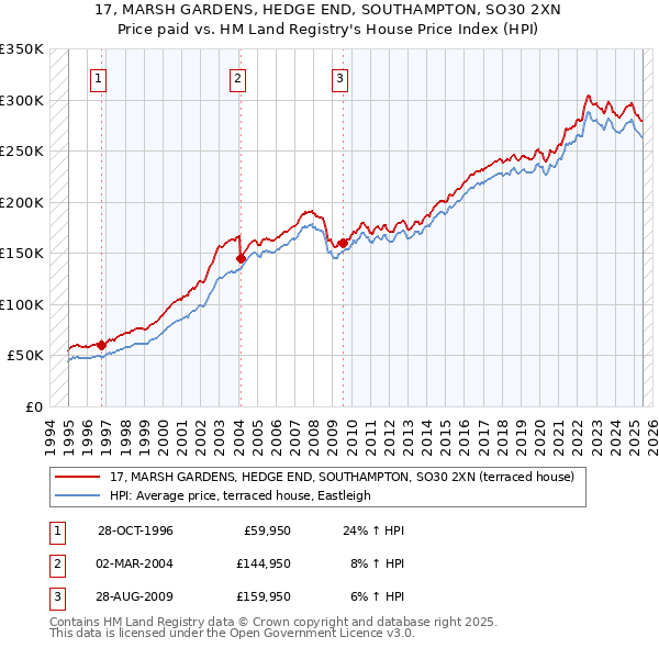 17, MARSH GARDENS, HEDGE END, SOUTHAMPTON, SO30 2XN: Price paid vs HM Land Registry's House Price Index