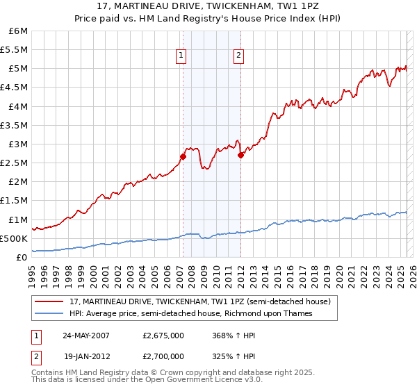 17, MARTINEAU DRIVE, TWICKENHAM, TW1 1PZ: Price paid vs HM Land Registry's House Price Index
