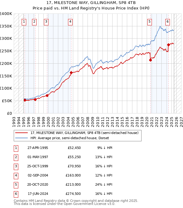 17, MILESTONE WAY, GILLINGHAM, SP8 4TB: Price paid vs HM Land Registry's House Price Index