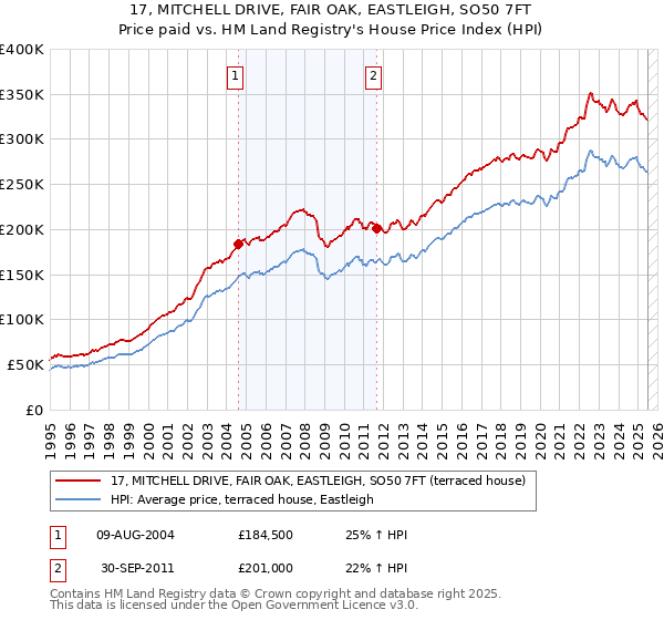 17, MITCHELL DRIVE, FAIR OAK, EASTLEIGH, SO50 7FT: Price paid vs HM Land Registry's House Price Index