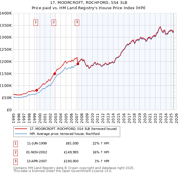 17, MOORCROFT, ROCHFORD, SS4 3LB: Price paid vs HM Land Registry's House Price Index