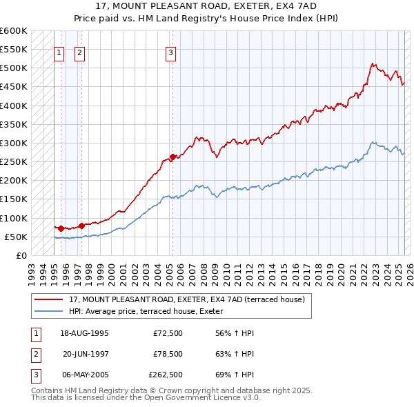 17, MOUNT PLEASANT ROAD, EXETER, EX4 7AD: Price paid vs HM Land Registry's House Price Index