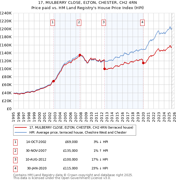 17, MULBERRY CLOSE, ELTON, CHESTER, CH2 4RN: Price paid vs HM Land Registry's House Price Index