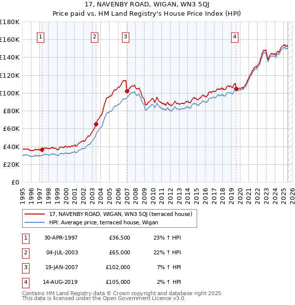 17, NAVENBY ROAD, WIGAN, WN3 5QJ: Price paid vs HM Land Registry's House Price Index