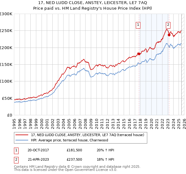17, NED LUDD CLOSE, ANSTEY, LEICESTER, LE7 7AQ: Price paid vs HM Land Registry's House Price Index