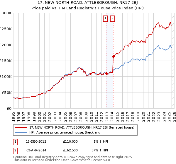 17, NEW NORTH ROAD, ATTLEBOROUGH, NR17 2BJ: Price paid vs HM Land Registry's House Price Index