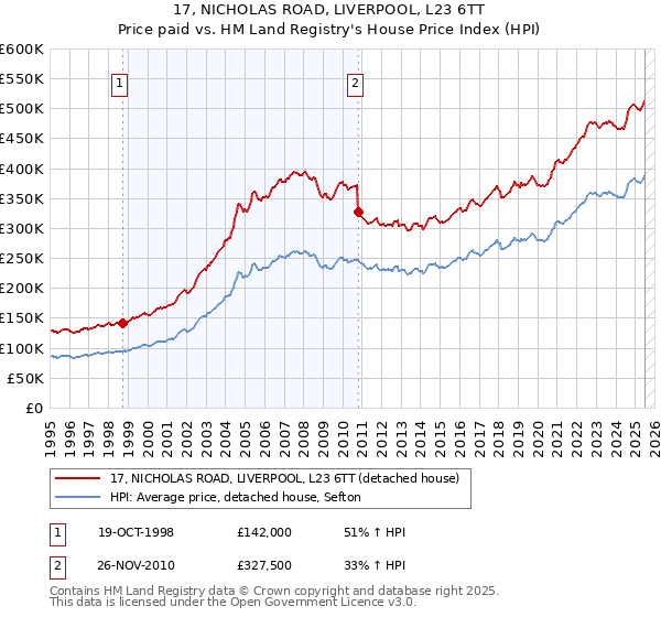 17, NICHOLAS ROAD, LIVERPOOL, L23 6TT: Price paid vs HM Land Registry's House Price Index
