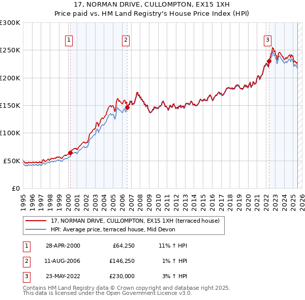 17, NORMAN DRIVE, CULLOMPTON, EX15 1XH: Price paid vs HM Land Registry's House Price Index