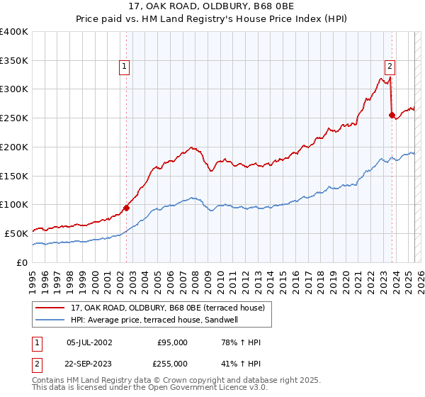 17, OAK ROAD, OLDBURY, B68 0BE: Price paid vs HM Land Registry's House Price Index