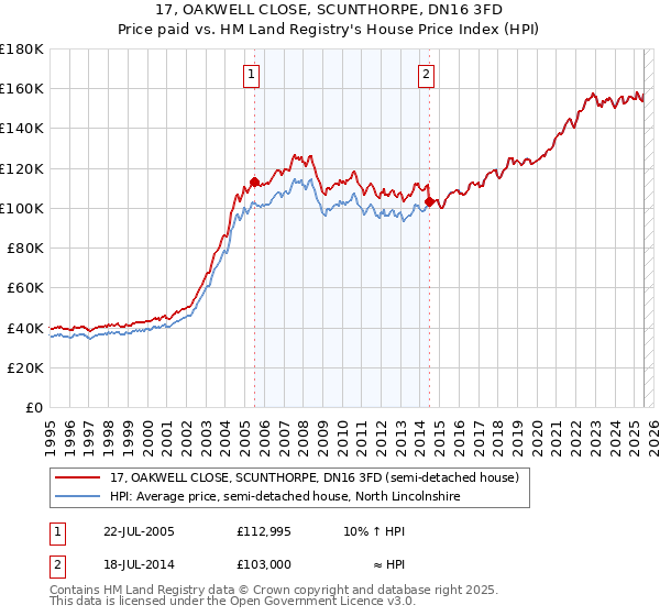 17, OAKWELL CLOSE, SCUNTHORPE, DN16 3FD: Price paid vs HM Land Registry's House Price Index