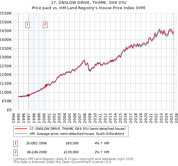 17, ONSLOW DRIVE, THAME, OX9 3YU: Price paid vs HM Land Registry's House Price Index