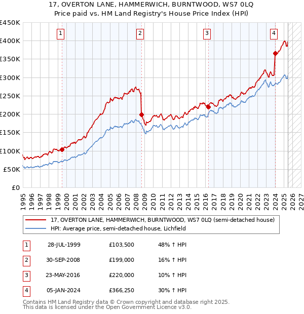 17, OVERTON LANE, HAMMERWICH, BURNTWOOD, WS7 0LQ: Price paid vs HM Land Registry's House Price Index