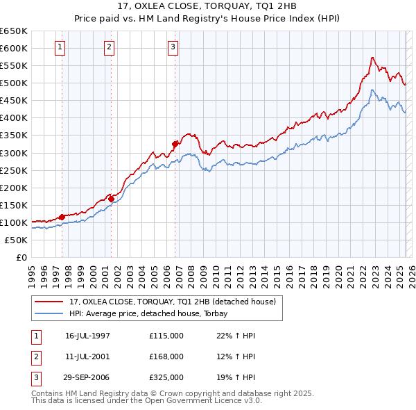 17, OXLEA CLOSE, TORQUAY, TQ1 2HB: Price paid vs HM Land Registry's House Price Index