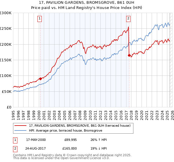 17, PAVILION GARDENS, BROMSGROVE, B61 0UH: Price paid vs HM Land Registry's House Price Index