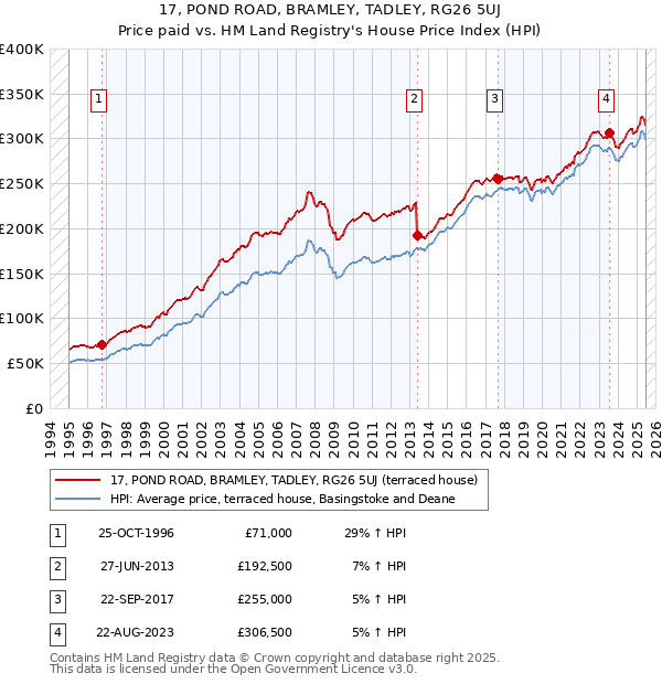 17, POND ROAD, BRAMLEY, TADLEY, RG26 5UJ: Price paid vs HM Land Registry's House Price Index