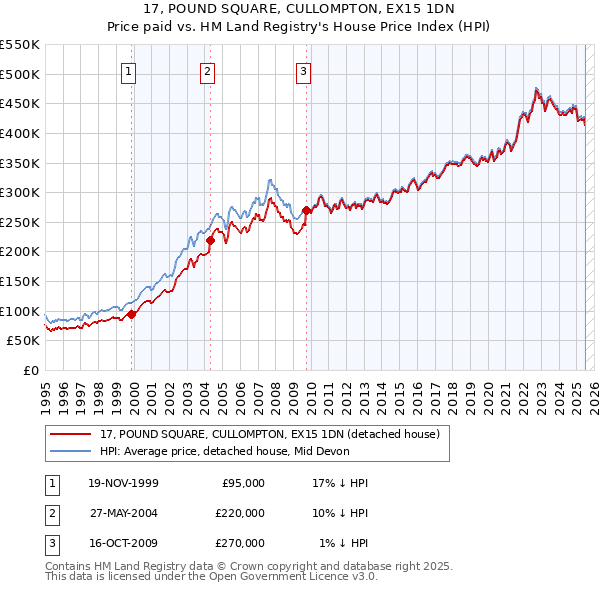 17, POUND SQUARE, CULLOMPTON, EX15 1DN: Price paid vs HM Land Registry's House Price Index