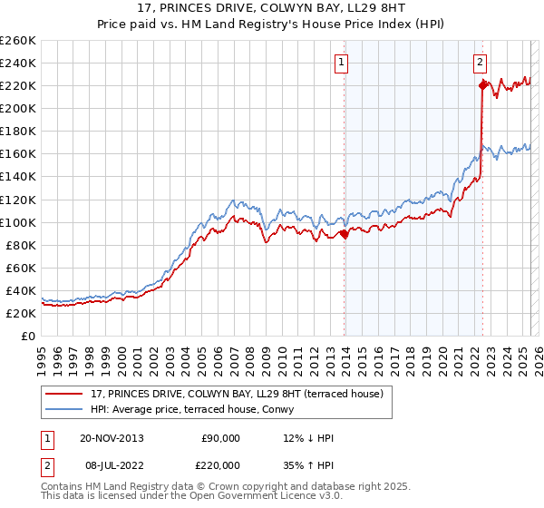 17, PRINCES DRIVE, COLWYN BAY, LL29 8HT: Price paid vs HM Land Registry's House Price Index
