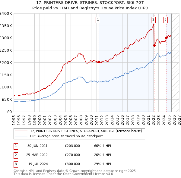 17, PRINTERS DRIVE, STRINES, STOCKPORT, SK6 7GT: Price paid vs HM Land Registry's House Price Index