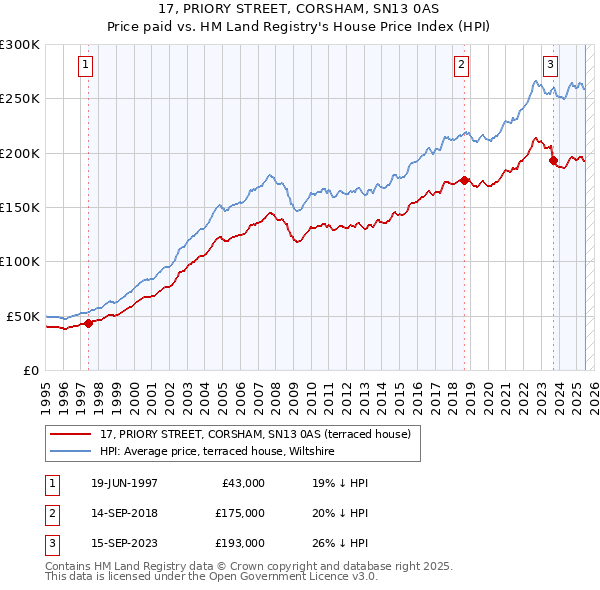 17, PRIORY STREET, CORSHAM, SN13 0AS: Price paid vs HM Land Registry's House Price Index